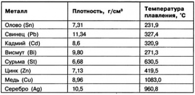 Припои и флюсы. Выбор и характеристики