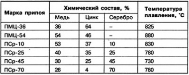 Припои и флюсы. Выбор и характеристики