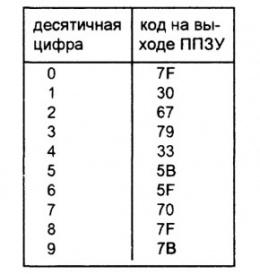 Схема индикатора на ППЗУ