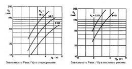 Микросхема УМЗЧ TDA7050 / TDA7050T