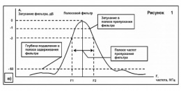 Фильтры ФВЧ, ФНЧ, полосовые