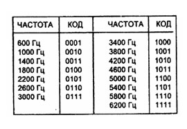 Многофункциональная система дистанционного управления