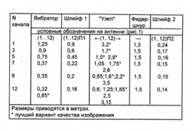 12-канальная резонансная телеантенна